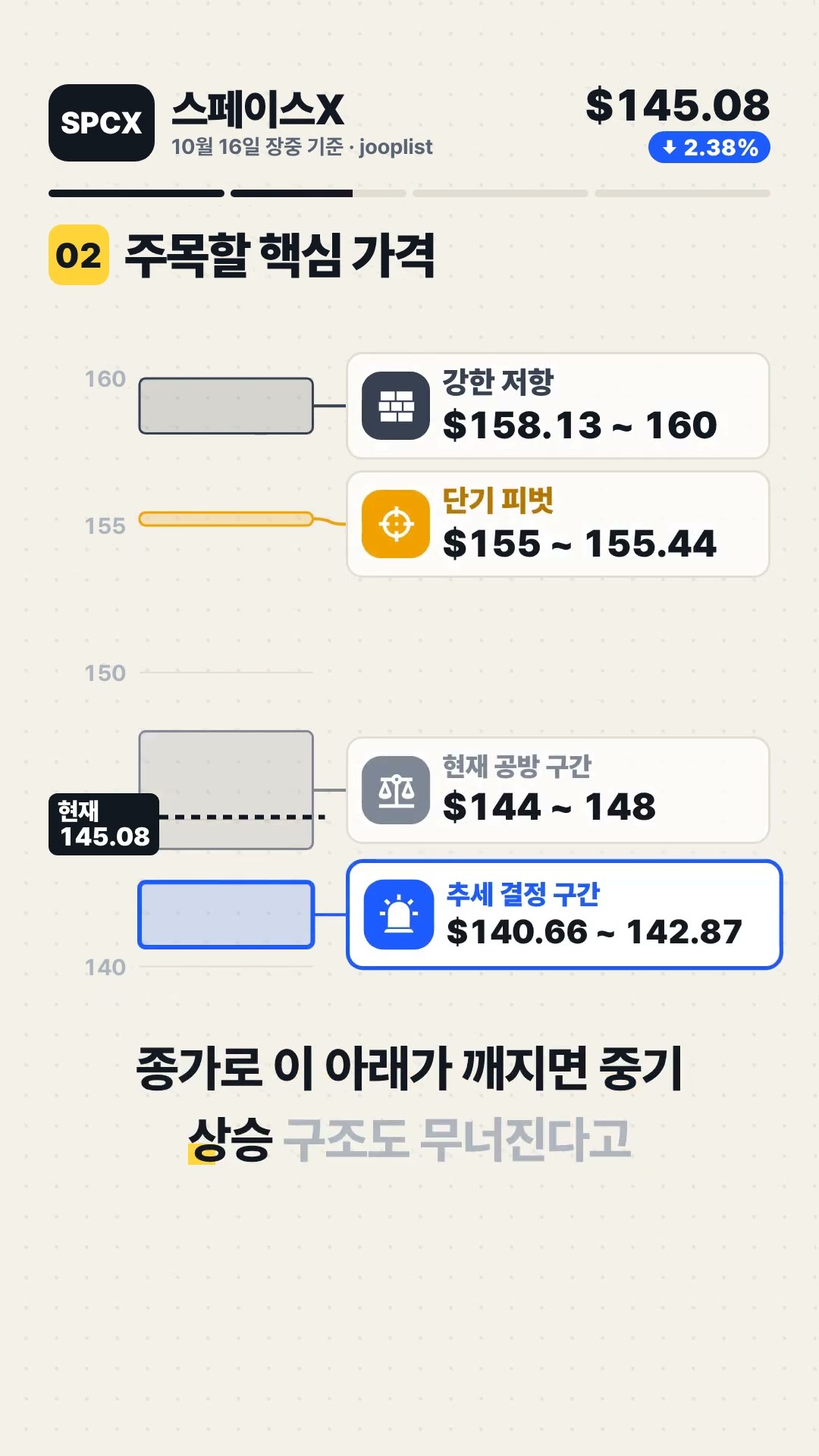 SPCX 스페이스X Space Exploration Technologies Corp -2.38% 마감, 다음 자리는? 기술적 분석 #Shorts