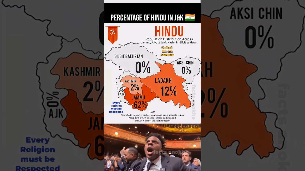 Hindu Population in Jammu & Kashmir 😲👥 