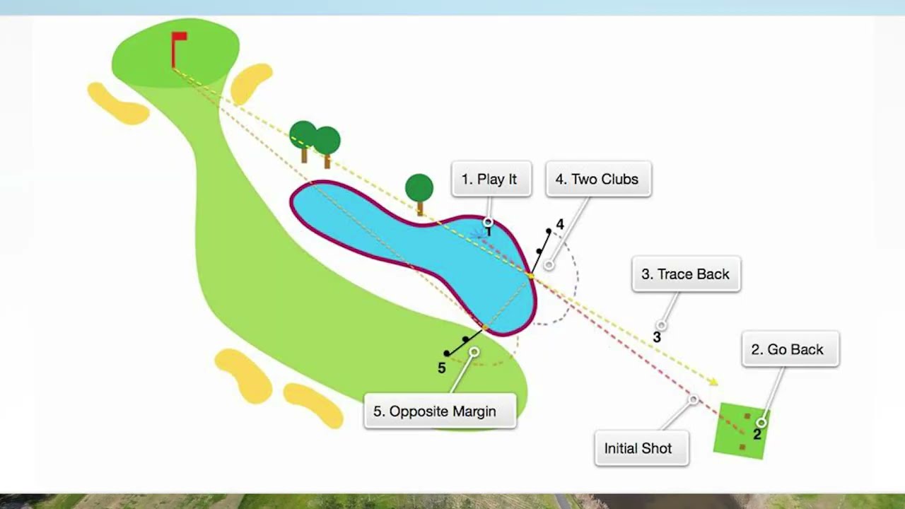 What is a Water Hazard in Golf?