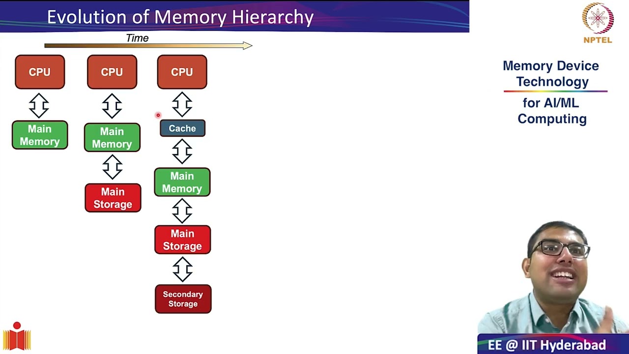 1.3 Memory Hierarchy and Classifications