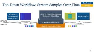 Leveraging MathWorks Tools for HDL Code Generation and Verification - Part 4