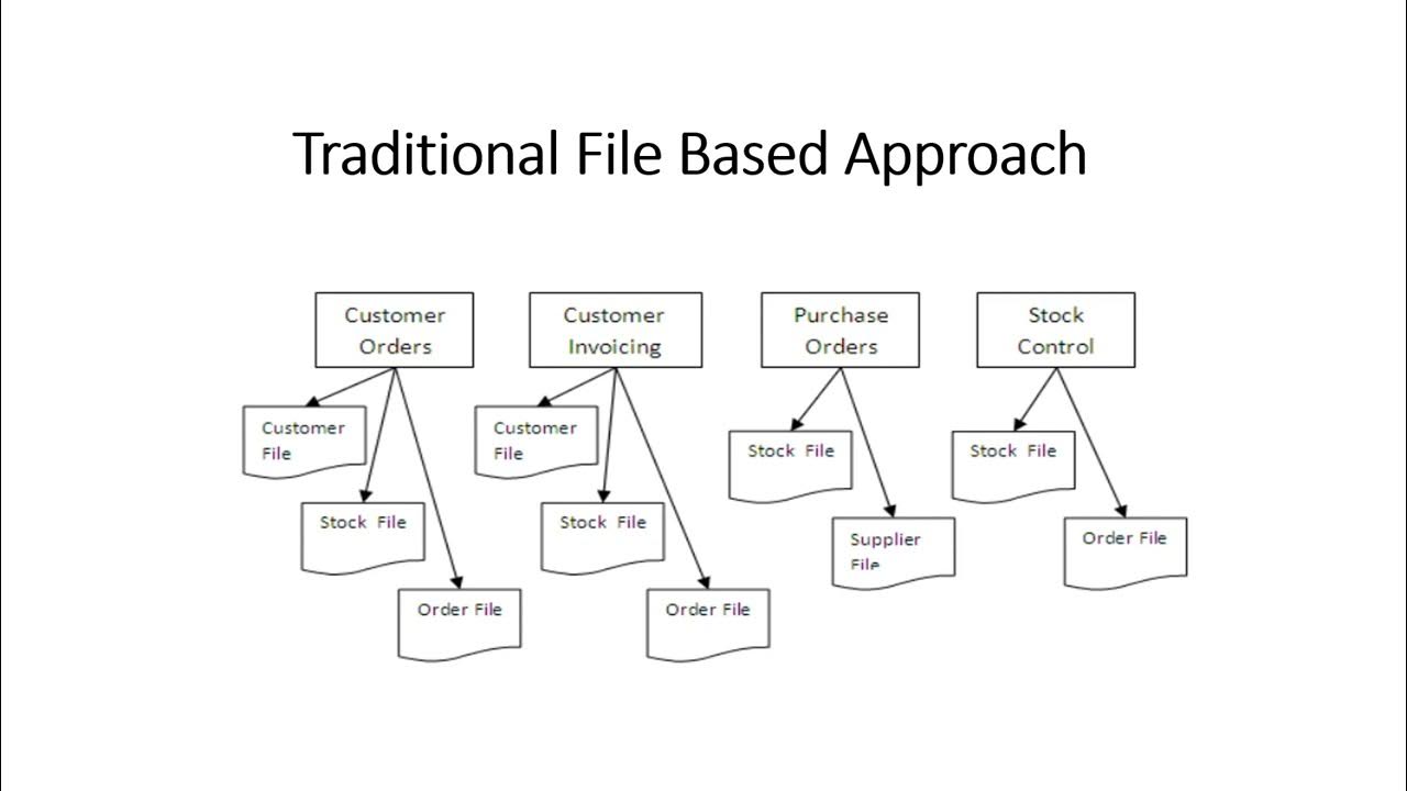Traditional File Based Approach - YouTube