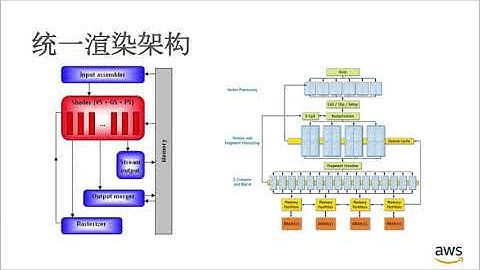 03 在AWS上开启GPU使用之旅（上）