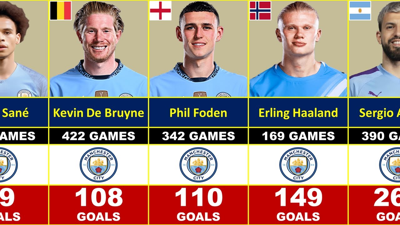 MANCHESTER CITY RECORD GOALSCORERS IN HISTORY