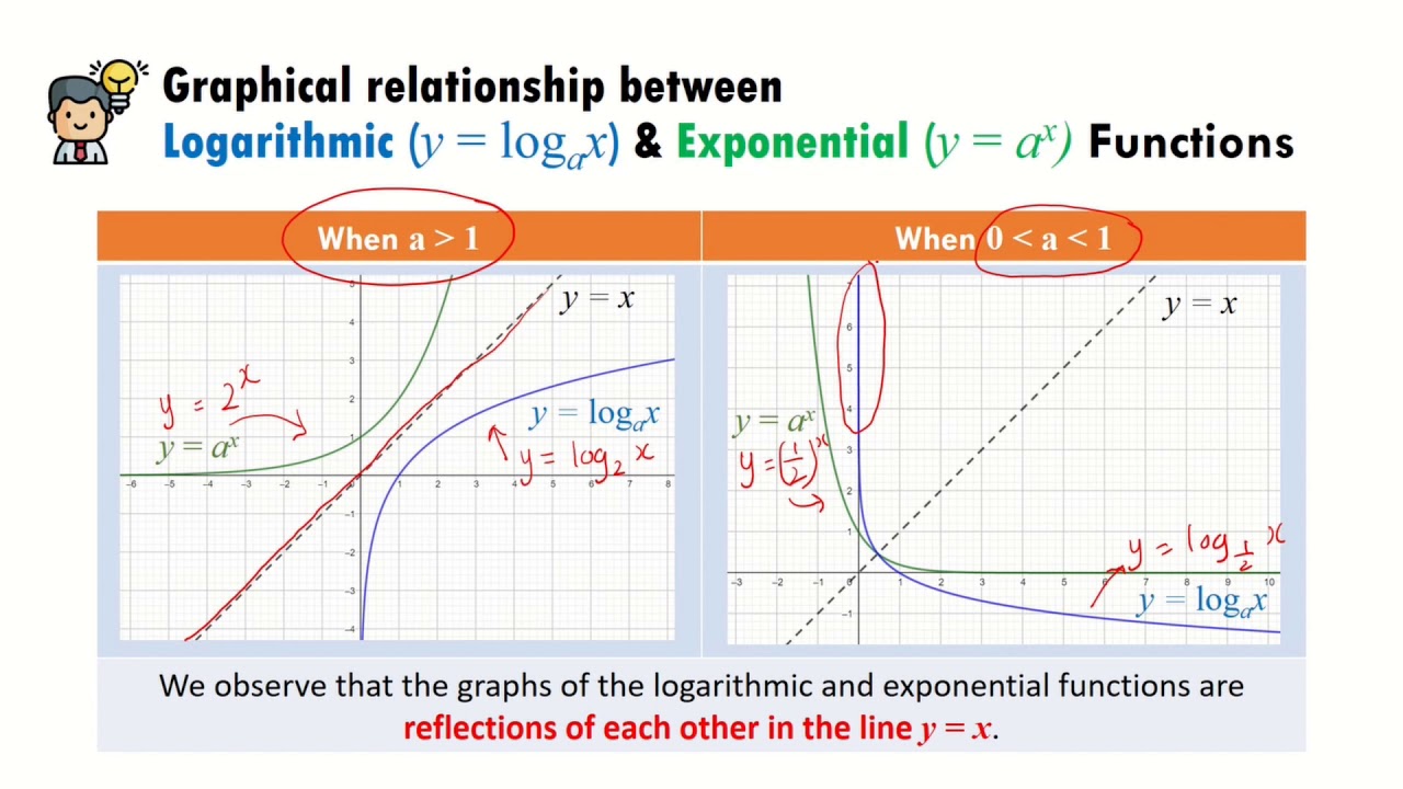 3E AM Chpt 5.5 Graphs & Applications of Logarithmic Functions YouTube
