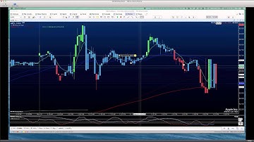 Setting Alerts In MotiveWave