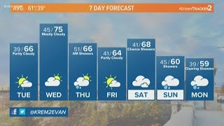 Dry, partly cloudy Tuesday with more rain chances toward weekend
