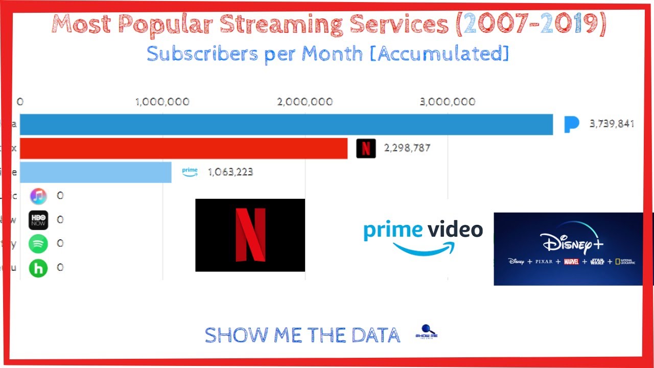 Top 10 Most Popular Streaming Services (With More ...