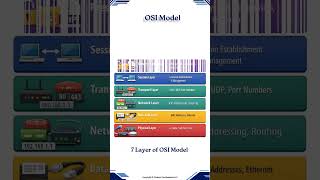 OSI Model I Thinknyx | Shorts