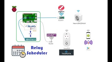 Eclipse Kura on Raspberry Pi 4 relay scheduler Tasmota + Zigbee2Mqtt