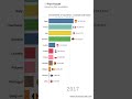 Bar chart race animation  #graph #graph #ranking #graph #kpop #ranking