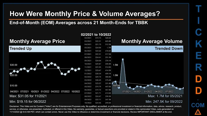 TBBK Price and Volume Analysis by 650 Day Look Back TBBK Stock Analysis for The Bancorp Stock $TBBK