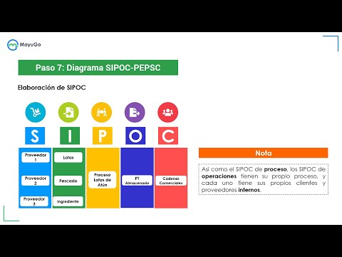 Aplicación del SIPOC | Curso Value Stream Mapping | Mapa de la cadena de valor