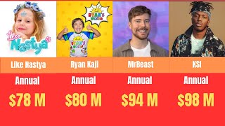 Richest Youtubers 2024