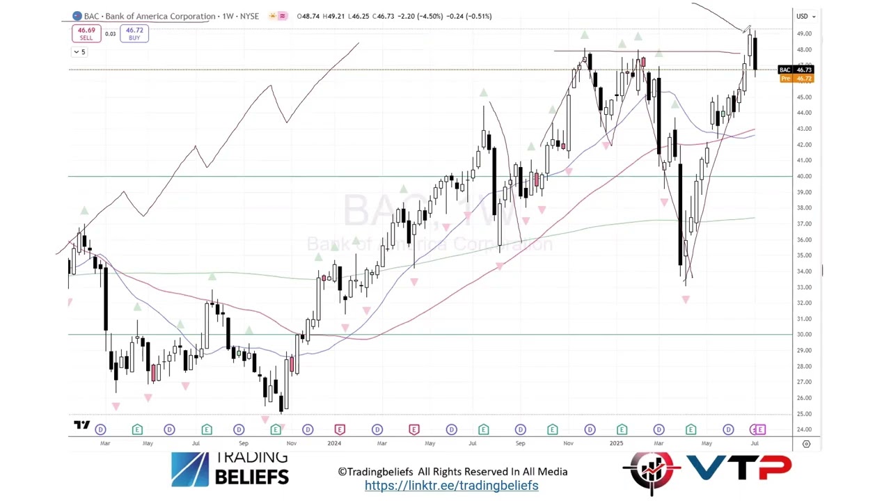 $BAC - Bank of America - Monday Market Update 