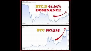 Bitcoin Dominance is Rising—Here