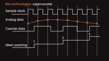 Precise measurement of digital counter sensors with Dewesoft SuperCounter Technology