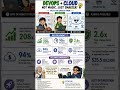 🚀 DevOps + Cloud Facts That Will Blow Your Mind 🤯 | Real Stats Every IT Engineer Must Know #shorts