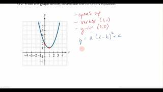 3-1c Equation from graph