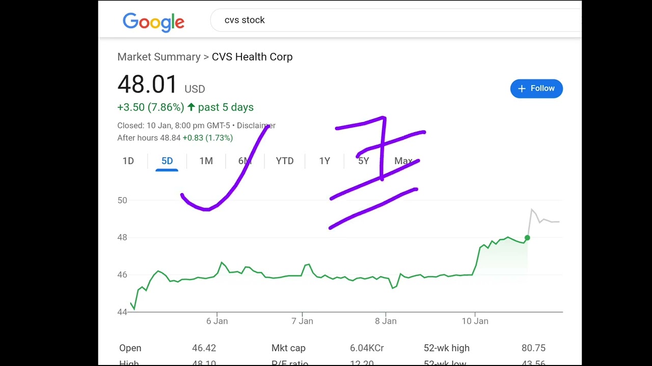 CVS Health Corp stock analysis buy or sell it