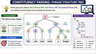 SYNTACTIC LEVEL – GRAMMAR, PHRASES, AND PARSE TREES