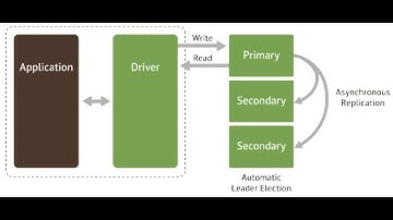 系统设计系列讲解159 - MongoDB 系列 - Majority Write