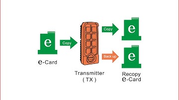 TELECRANE F21 E2B series TX e Card copy Introduction