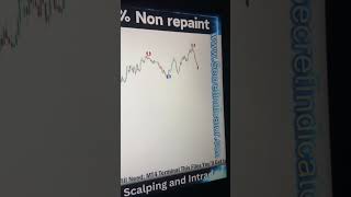 Forex Millions Non Repaint Indicator #goldforextrading #mt4indicator #forex #forexsignals #forexgold