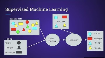 Supervised Machine Learning التعلم الآلي الموجه بالعربي