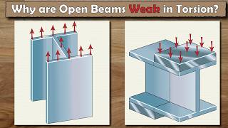 The reason why open beams can't handle torsion