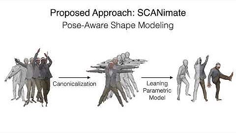 SCANimate: Weakly Supervised Learning of Skinned Clothed Avatar Networks (CVPR2021 Oral, 5min Talk)