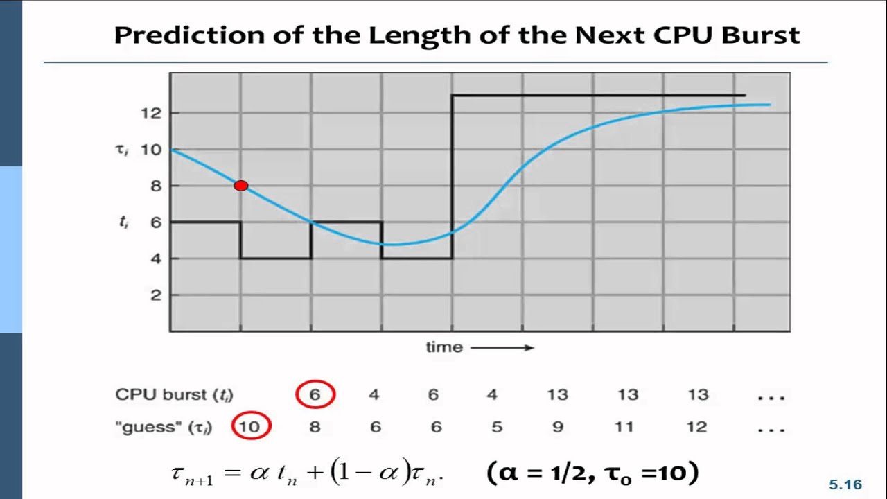 chapter-05-04-sjfs-determine-the-length-of-next-cpu-burst-youtube