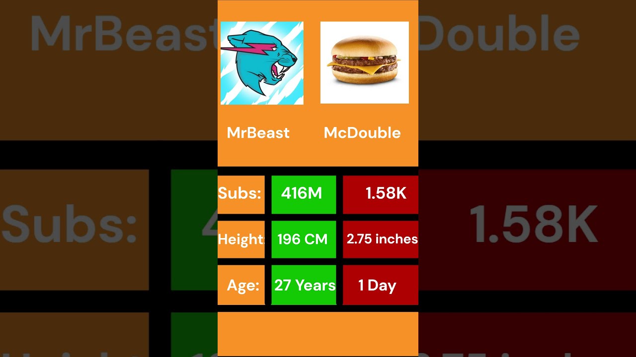 Can We Beat MrBeast 