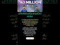 India vs Pakistan Break All Records in T20 World Cup 2026 | 163 Million Views!