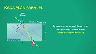 3.5. Pembiasan Kaca Planparalel