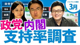 【2021年3月】政党支持率・内閣支持率・政府のコロナ対策やワクチンへの国民の世論の反応は？電話＆インターネットのハイブリッド調査｜第68回 選挙ドットコムちゃんねる #1