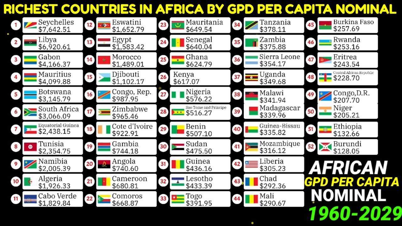 Top AFRICAN countries comparison by GDP per capita Nominal 1960-2029 ...