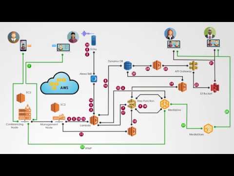 Recording a Pexip meeting to AWS MediaStore - the technical details