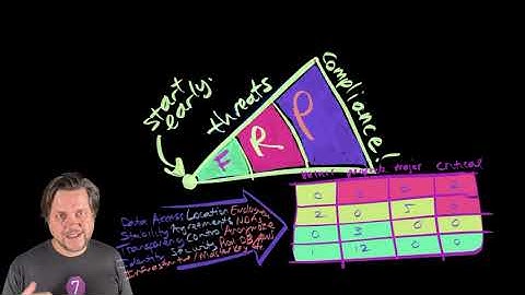 The CTO and Compliance Risk Management