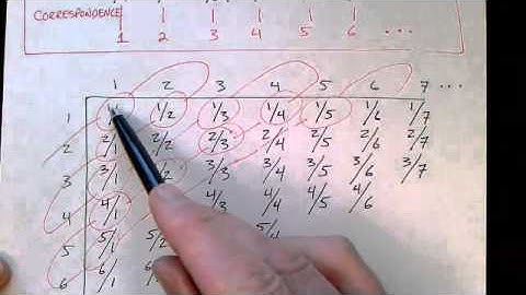 Lecture 36/65: Infinity: Countable and Uncountable