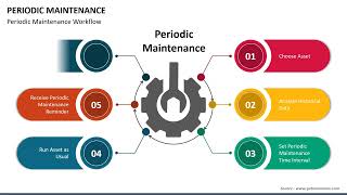 Periodic Maintenance Animated PPT Slides