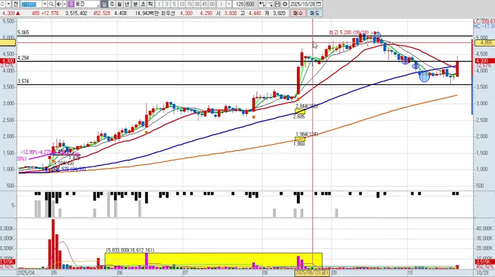 웅진 10차 016880 패턴분석 및 투자전략 (기술적 분석)