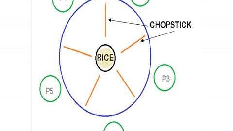 Dining Philosophers Problem in Operating System