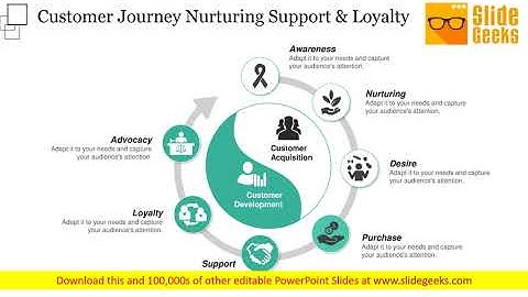 Customer Journey Nurturing Support And Loyalty Ppt Powerpoint Presentation Infographic Template Visu