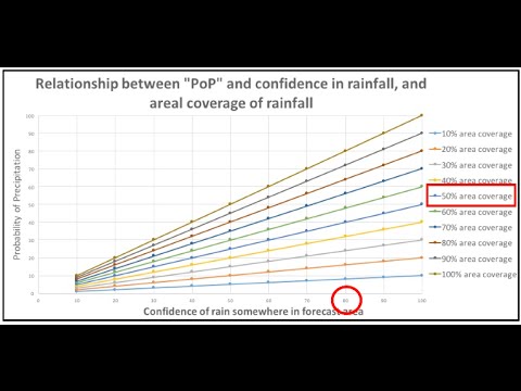 Understanding "Probability of Precipitation"