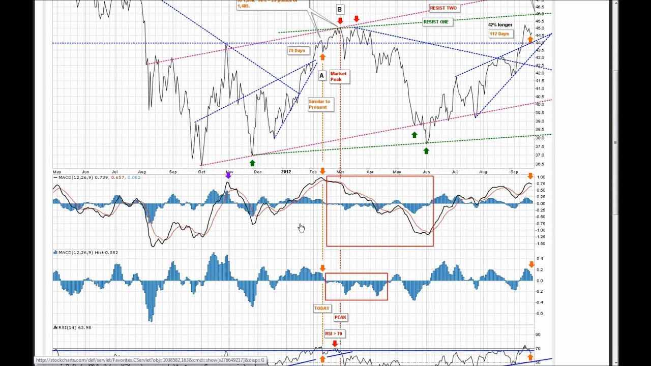 Stock Market Correction Coming?