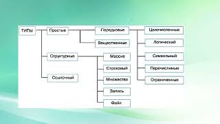 картинка: 10 класс. Основные элементы языка программирования Pascal.