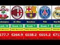 Top 30 richest football clubs in 2023