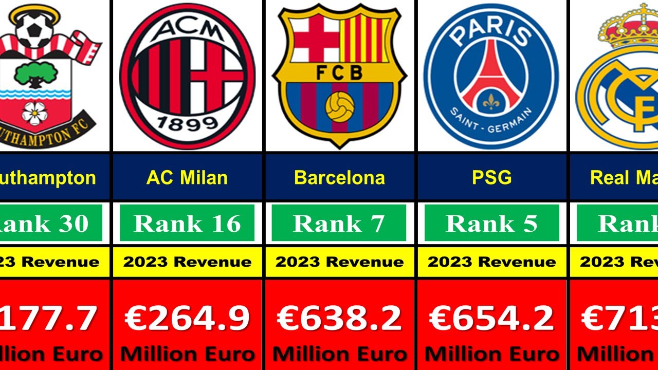 Top 10 Richest Football Clubs In The World 2023