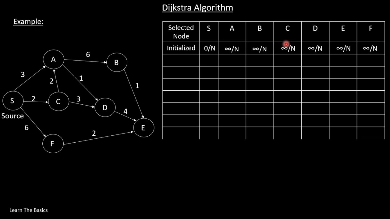 Dijkstra Algorithm Example-2 | (Bangla Tutorial) - YouTube